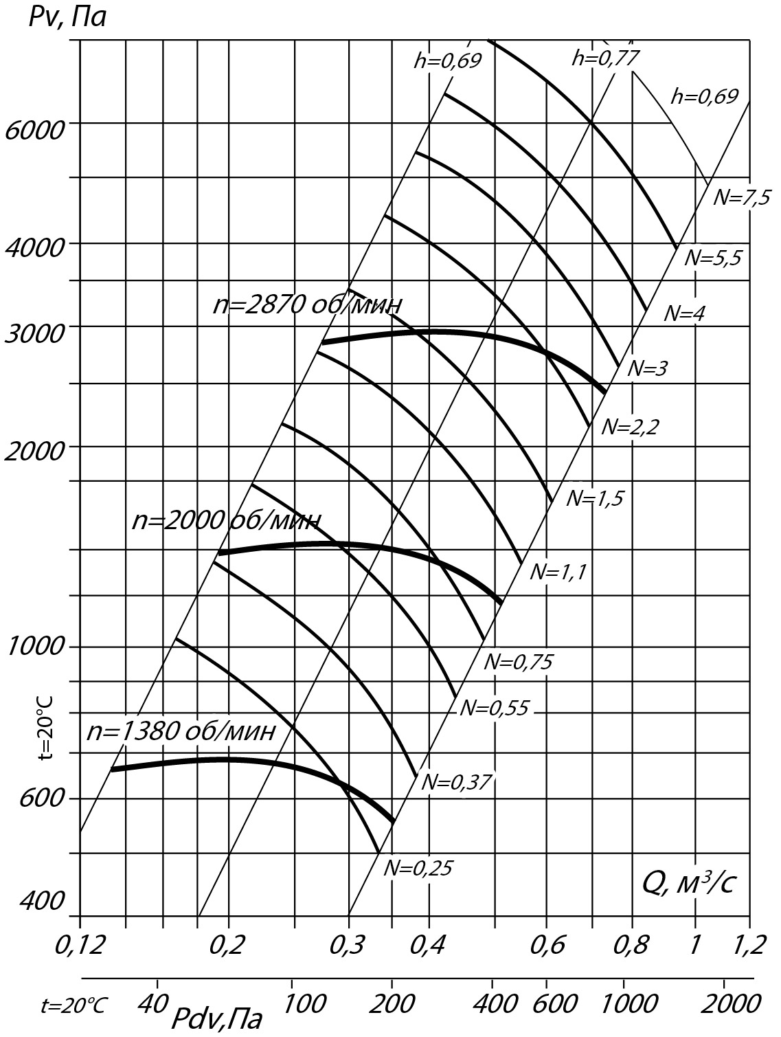 Аэродинамические характеристики радиального вентилятора ВВД №4, Исполнение 1